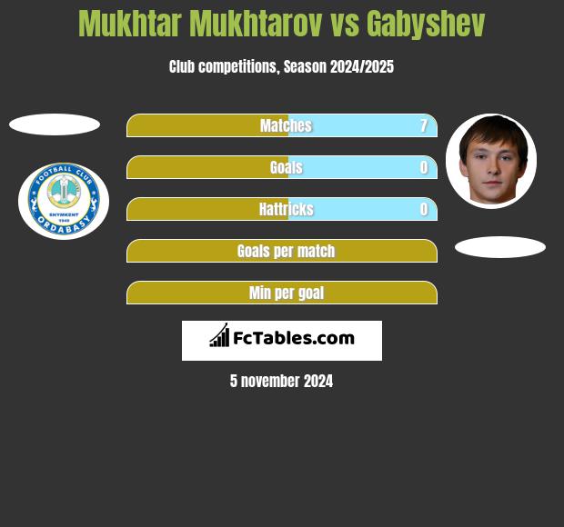 Mukhtar Mukhtarov vs Gabyshev h2h player stats