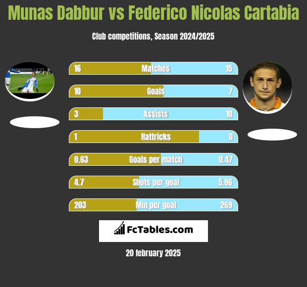 Munas Dabbur vs Federico Nicolas Cartabia h2h player stats