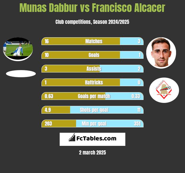 Munas Dabbur vs Francisco Alcacer h2h player stats