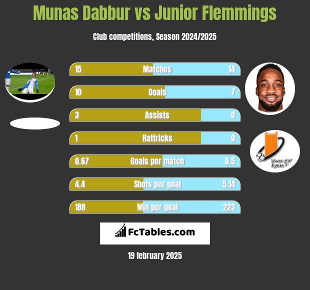 Munas Dabbur vs Junior Flemmings h2h player stats