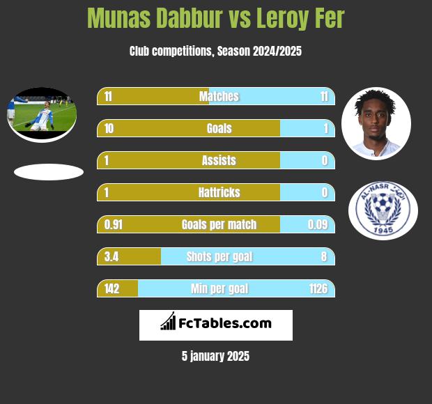 Munas Dabbur vs Leroy Fer h2h player stats