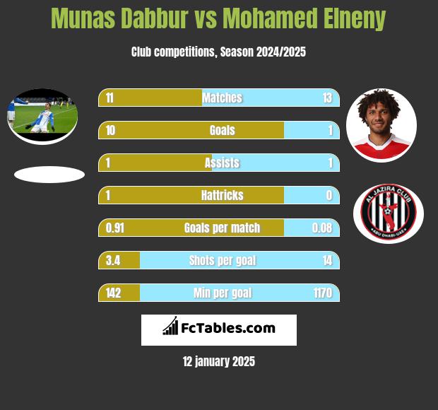 Munas Dabbur vs Mohamed Elneny h2h player stats