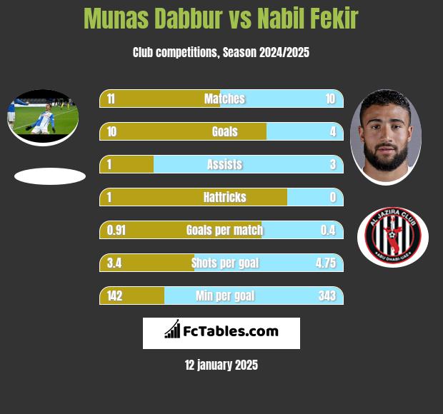 Munas Dabbur vs Nabil Fekir h2h player stats