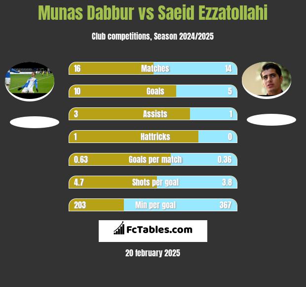 Munas Dabbur vs Saeid Ezzatollahi h2h player stats