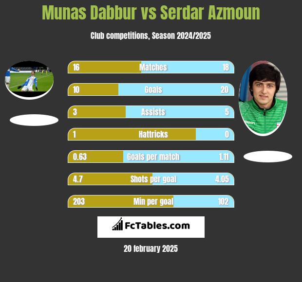 Munas Dabbur vs Serdar Azmoun h2h player stats