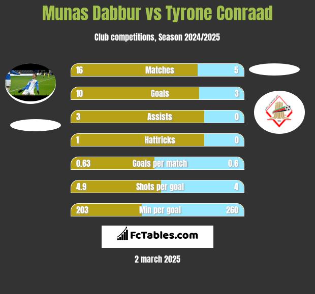 Munas Dabbur vs Tyrone Conraad h2h player stats