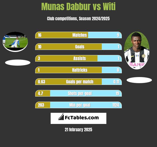 Munas Dabbur vs Witi h2h player stats