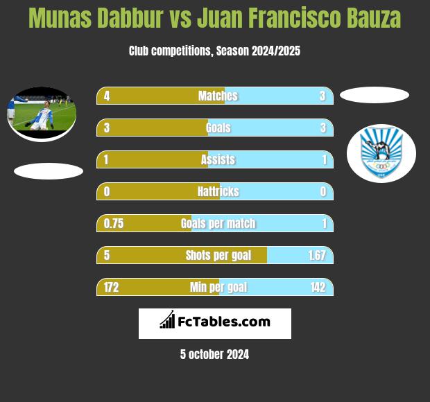 Munas Dabbur vs Juan Francisco Bauza h2h player stats