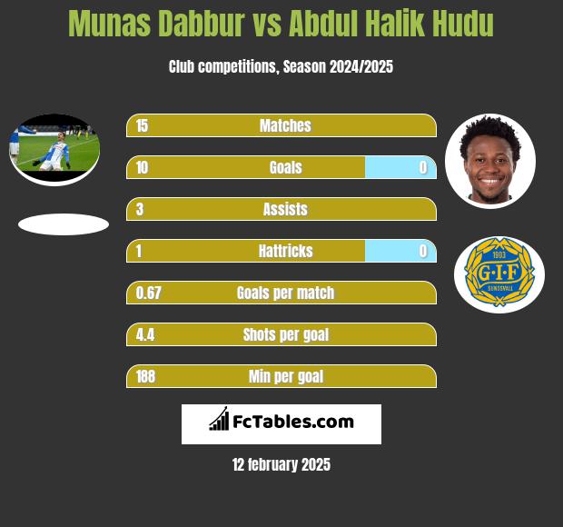 Munas Dabbur vs Abdul Halik Hudu h2h player stats