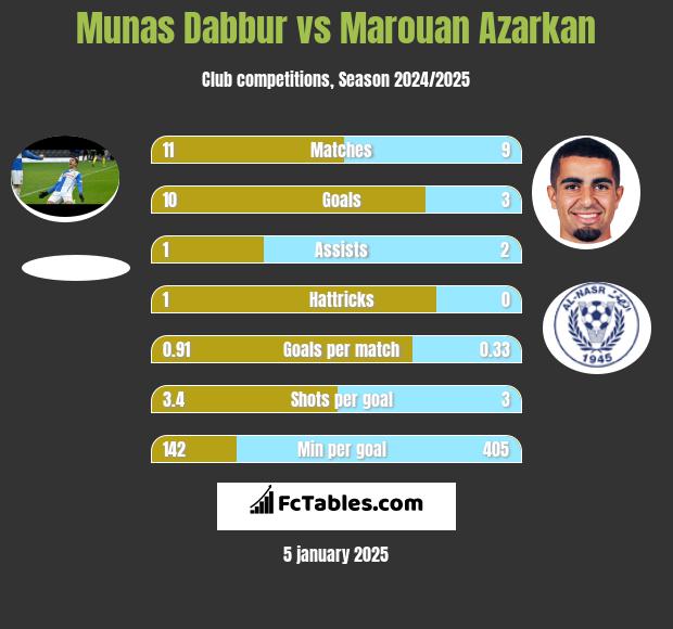 Munas Dabbur vs Marouan Azarkan h2h player stats