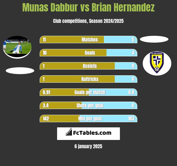 Munas Dabbur vs Brian Hernandez h2h player stats