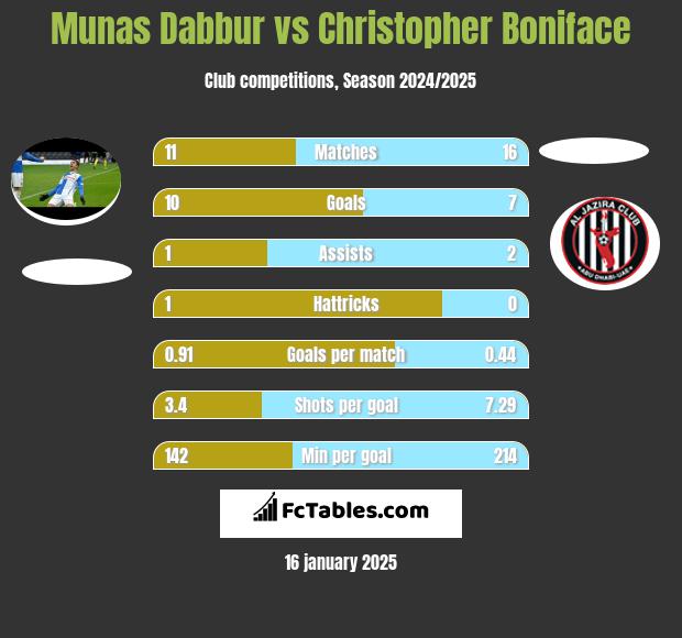 Munas Dabbur vs Christopher Boniface h2h player stats