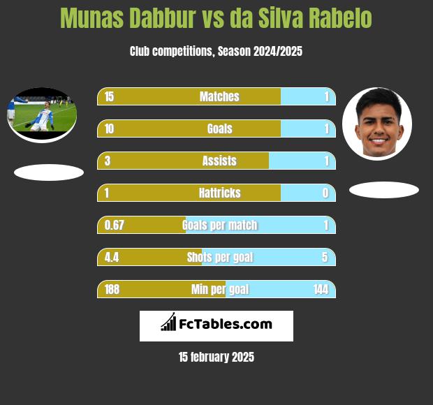 Munas Dabbur vs da Silva Rabelo h2h player stats