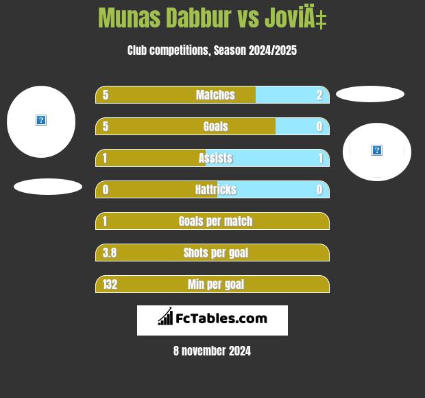 Munas Dabbur vs JoviÄ‡ h2h player stats