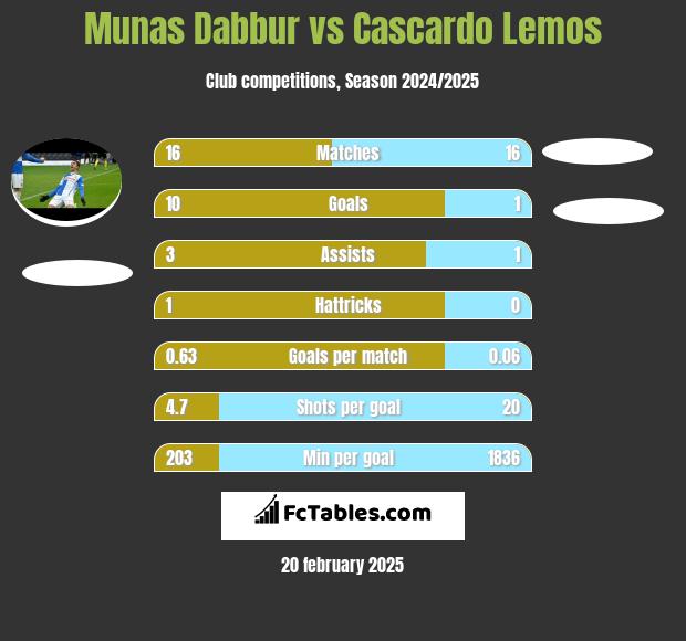 Munas Dabbur vs Cascardo Lemos h2h player stats