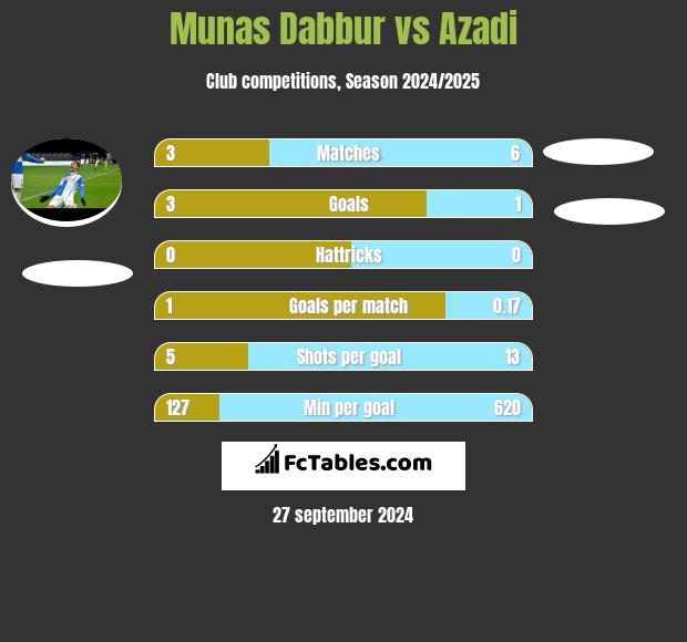 Munas Dabbur vs Azadi h2h player stats