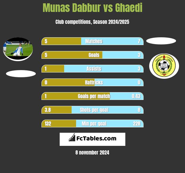 Munas Dabbur vs Ghaedi h2h player stats