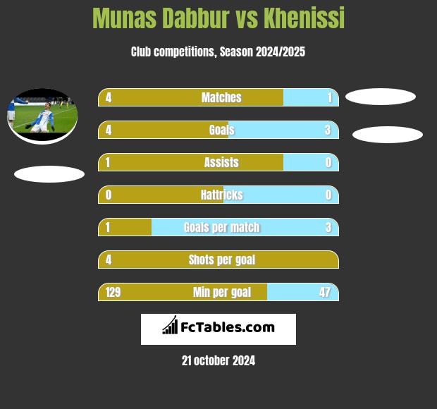 Munas Dabbur vs Khenissi h2h player stats