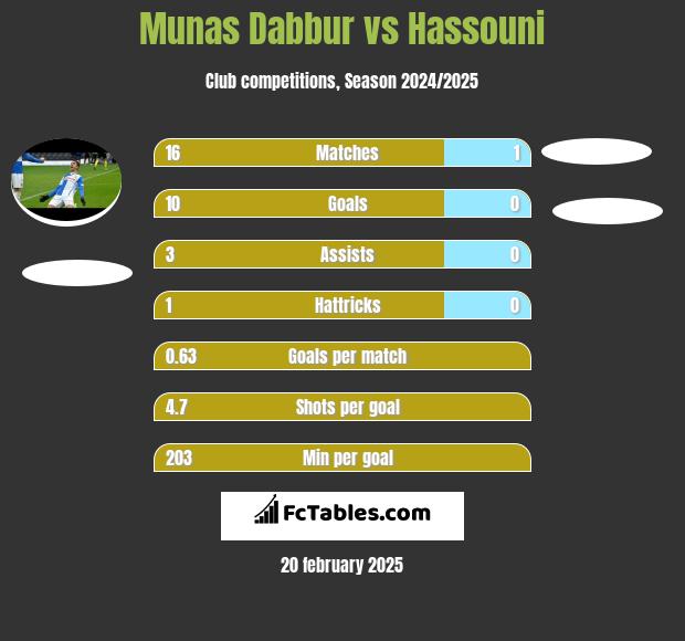 Munas Dabbur vs Hassouni h2h player stats