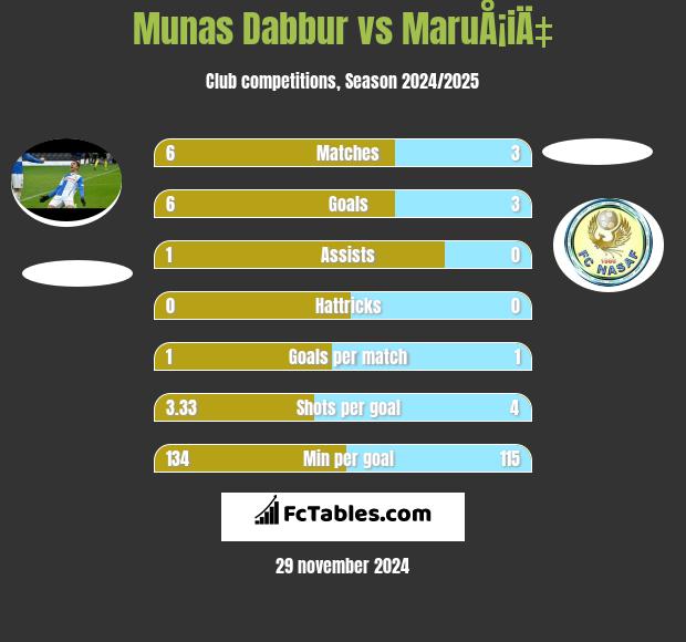 Munas Dabbur vs MaruÅ¡iÄ‡ h2h player stats