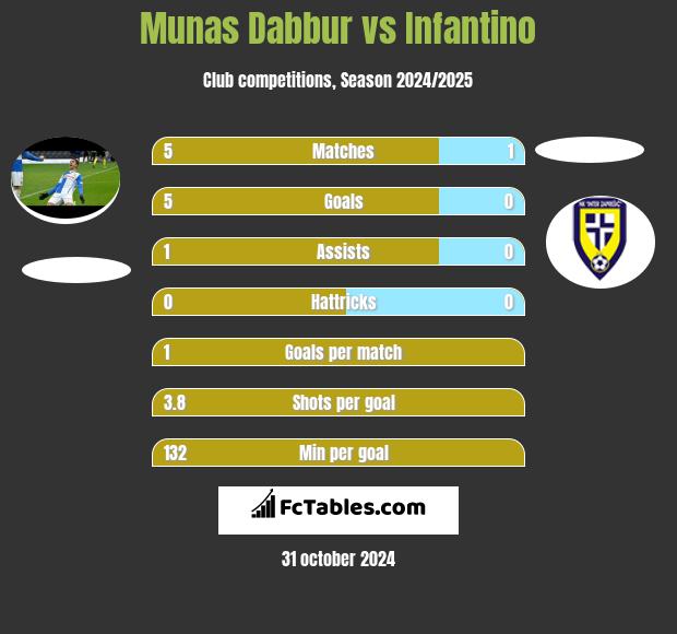 Munas Dabbur vs Infantino h2h player stats