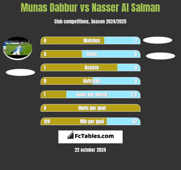 Munas Dabbur vs Nasser Al Salman h2h player stats