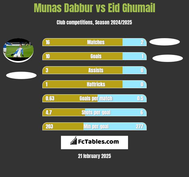 Munas Dabbur vs Eid Ghumail h2h player stats