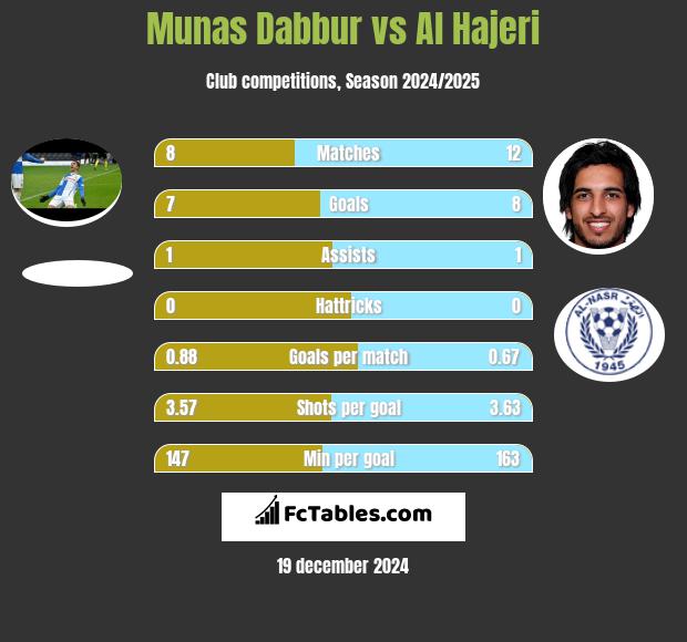 Munas Dabbur vs Al Hajeri h2h player stats