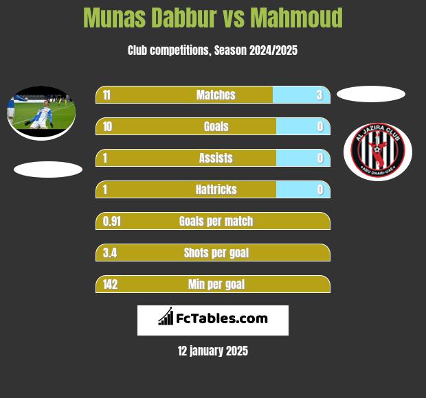 Munas Dabbur vs Mahmoud h2h player stats