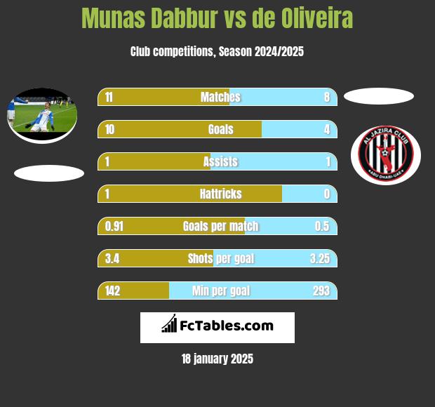 Munas Dabbur vs de Oliveira h2h player stats