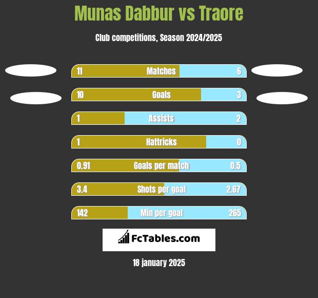 Munas Dabbur vs Traore h2h player stats