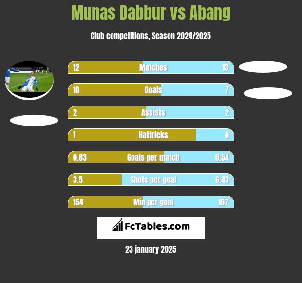 Munas Dabbur vs Abang h2h player stats