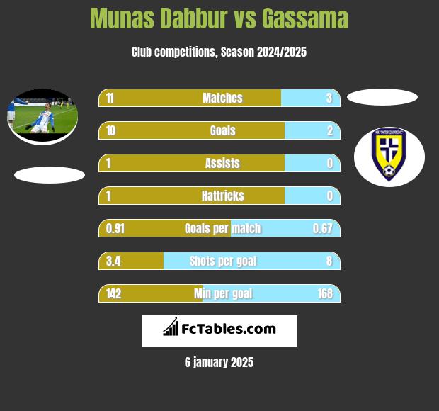 Munas Dabbur vs Gassama h2h player stats