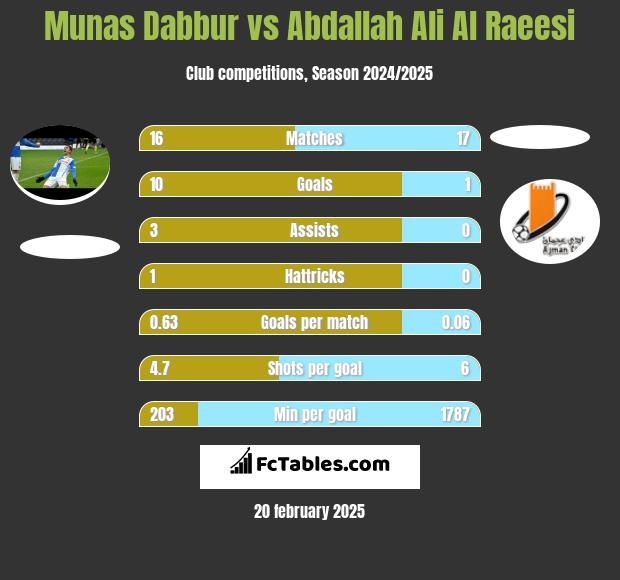 Munas Dabbur vs Abdallah Ali Al Raeesi h2h player stats