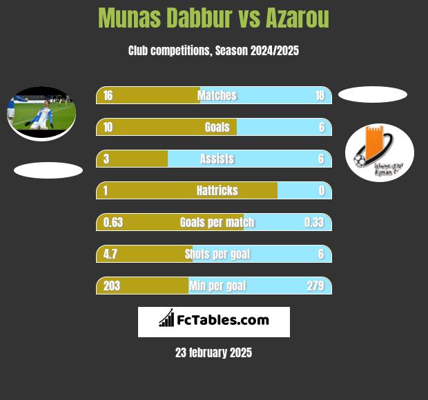 Munas Dabbur vs Azarou h2h player stats