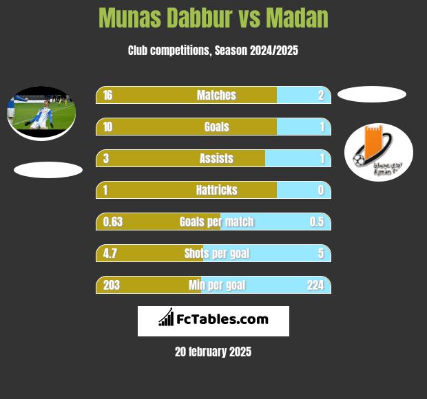 Munas Dabbur vs Madan h2h player stats