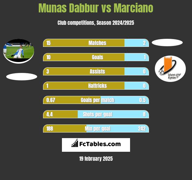 Munas Dabbur vs Marciano h2h player stats