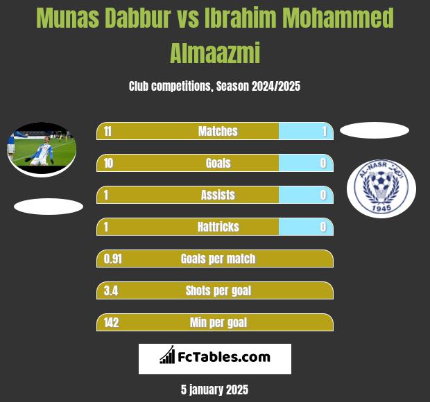 Munas Dabbur vs Ibrahim Mohammed Almaazmi h2h player stats