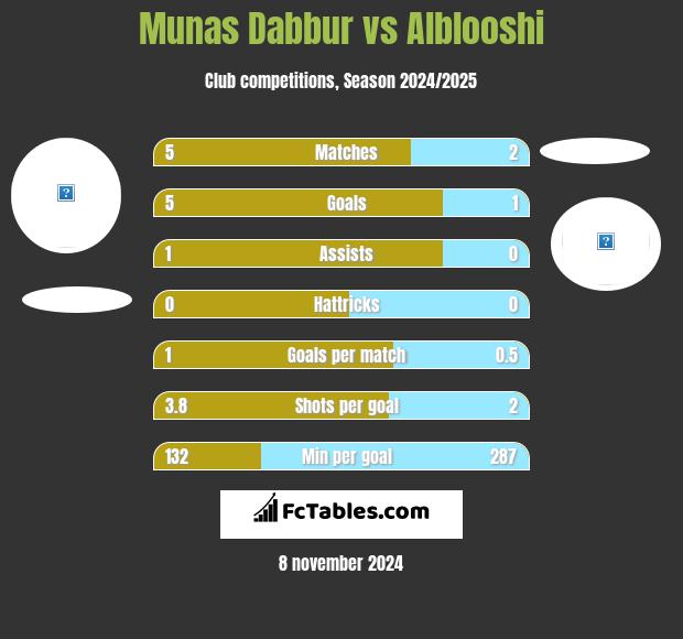 Munas Dabbur vs Alblooshi h2h player stats