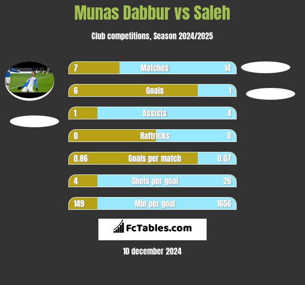 Munas Dabbur vs Saleh h2h player stats