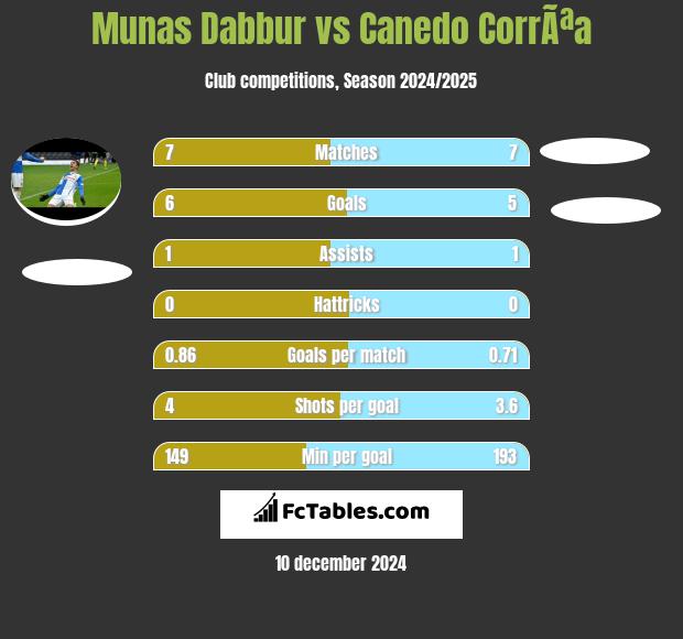 Munas Dabbur vs Canedo CorrÃªa h2h player stats