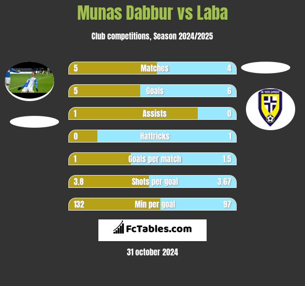 Munas Dabbur vs Laba h2h player stats