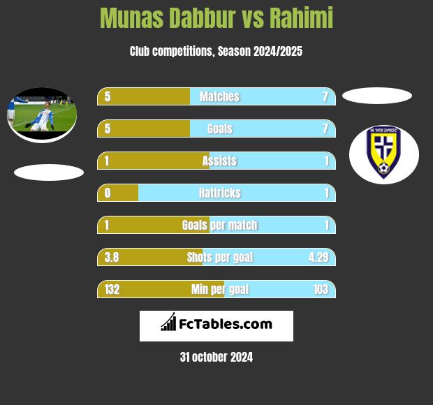 Munas Dabbur vs Rahimi h2h player stats