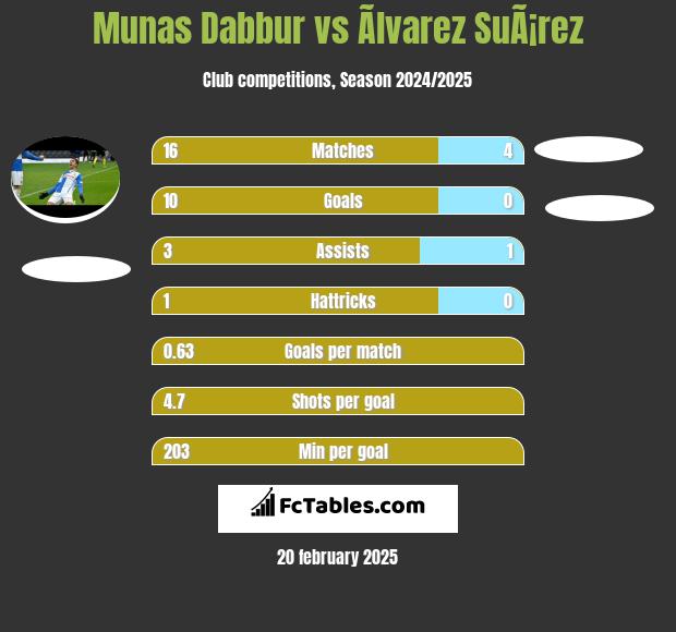 Munas Dabbur vs Ãlvarez SuÃ¡rez h2h player stats