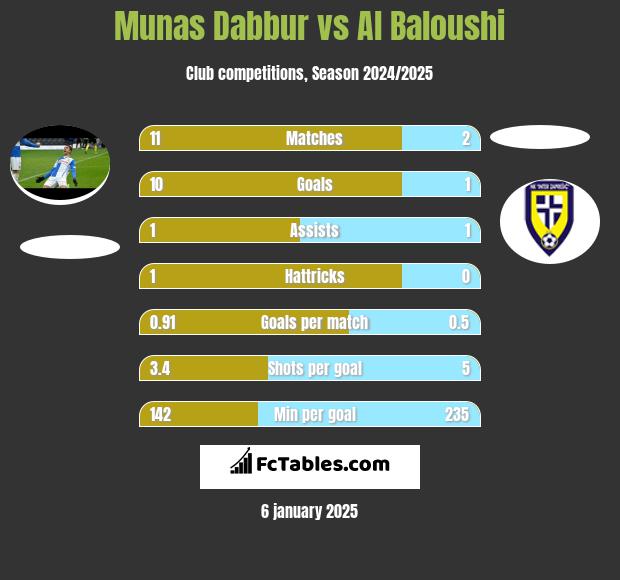 Munas Dabbur vs Al Baloushi h2h player stats