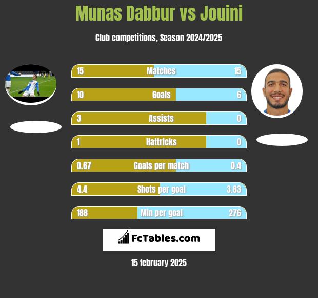 Munas Dabbur vs Jouini h2h player stats