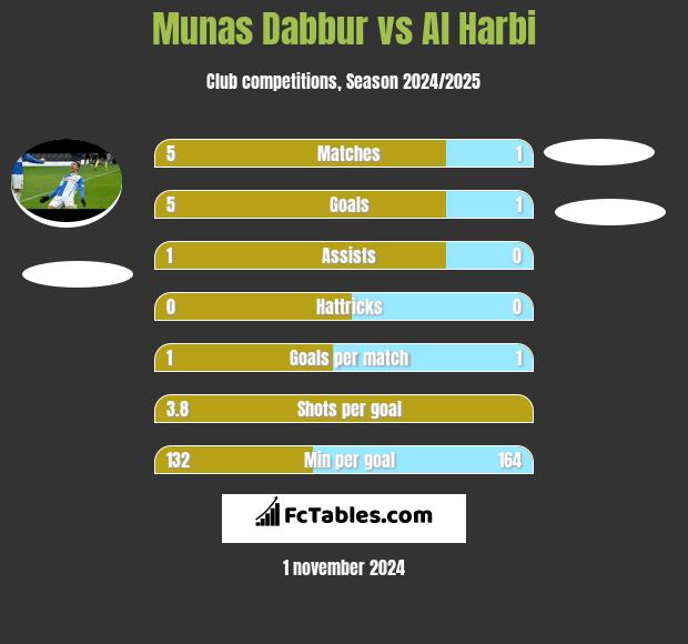 Munas Dabbur vs Al Harbi h2h player stats