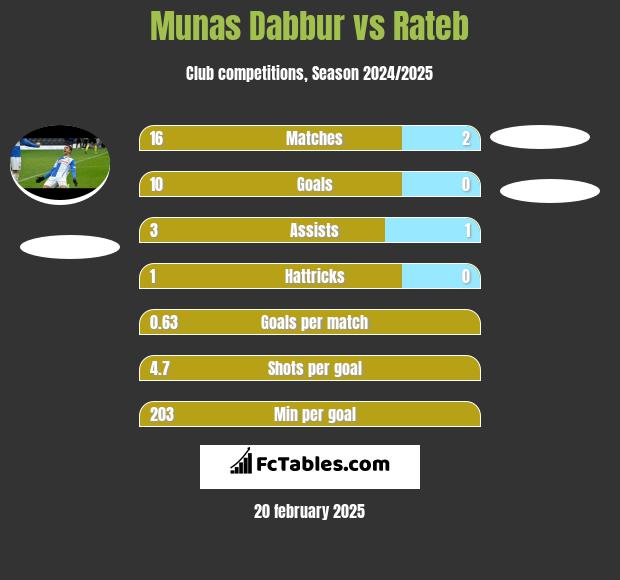 Munas Dabbur vs Rateb h2h player stats