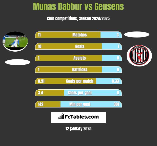 Munas Dabbur vs Geusens h2h player stats