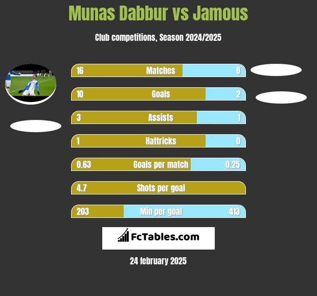 Munas Dabbur vs Jamous h2h player stats